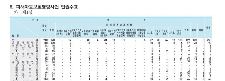 대법원 최신 통계에 따르면 지난 2018년 한 해 동안 전국 법원에서 단 '한 건'의 격리 명령도 내려지지 않았다. /법원행정처 '2019 사법연감'