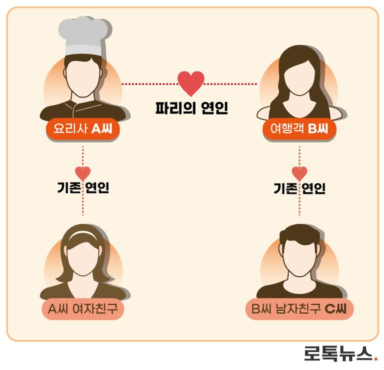 파리에서 요리사로 일하던 A씨는 여행을 온 B씨와 만나 사랑에 빠졌다. /셔터스톡⋅편집=조소혜 디자이너