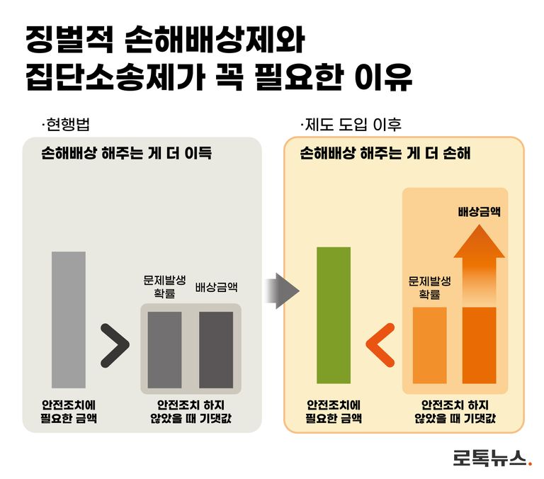 기업은 합리적인 조직이기 때문에, 안전 조치를 하게 하려면 안전 조치에 들어가는 비용보다 안전조치를 하지 않았을 때 받을 수 있는 손해를 크게 해야 한다고 했다. /그래픽=조소혜 디자이너