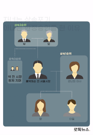 자녀들은 상속포기, 아내는 한정승인을 신청한 이유를 정리해봤다. /그래픽=조소혜 디자이너