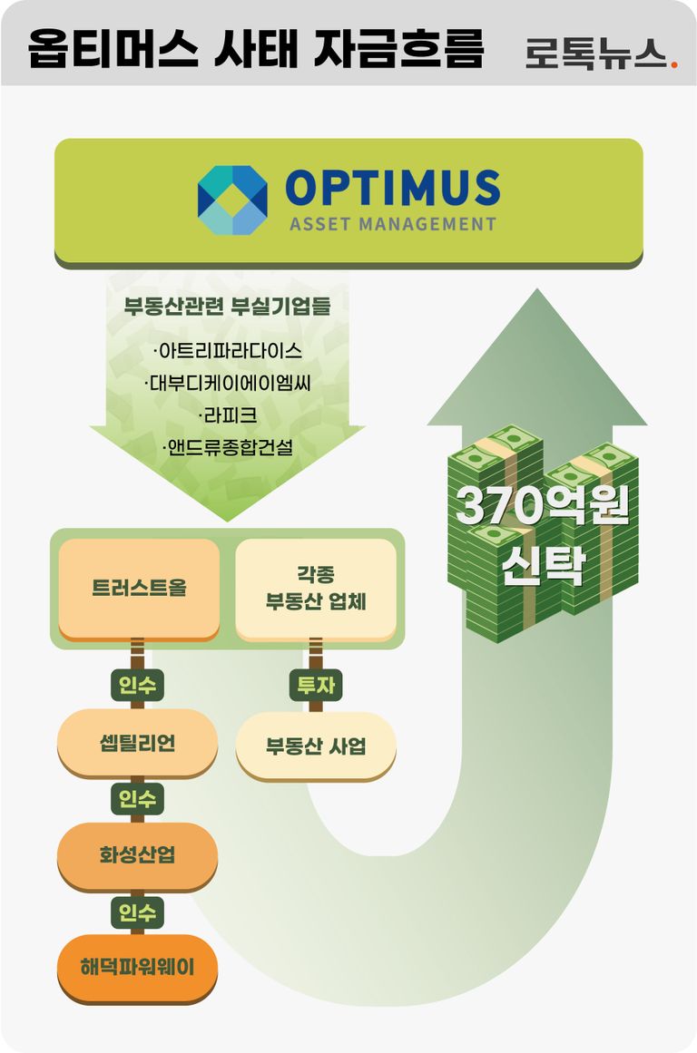 옵티머스가 모은 투자금은 어떻게 사용됐는지 그 흐름을 정리해봤다. /그래픽=조소혜 디자이너