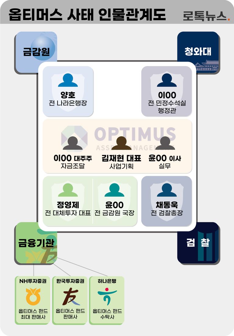 '옵티머스 사태'에서는 굵직한 인물들의 이름들이 등장한다. /그래픽=조소혜 디자이너