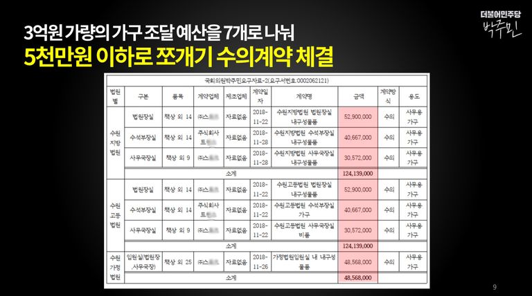 수원고법과 지법은 '쪼개기 수의계약'으로도 문제가 됐다. /박주민 의원실 제공