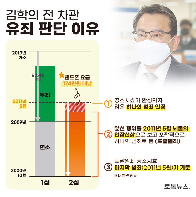 휴대전화 요금을 대납했던 것을 과거부터 쭉 이어져 온 뇌물의 연장선상이라고 재판부는 판단했다. /그래픽=조소혜 디자이너