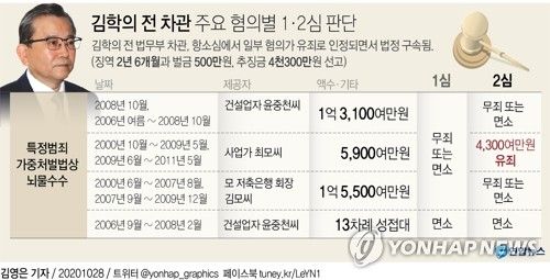 2심 재판부는 김학의 전 차관에게 무죄를 선고한 1심을 깨고 징역 2년 6개월과 벌금 500만원, 추징금 4천300만원을 선고했다. /연합뉴스