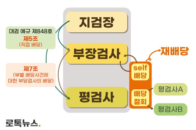 정진웅 독직폭행 담당 검사 교체, 문제 있다? 없다?⋯얼마 전 공개된 사건배당지침 뒤져보니 기사 관련이미지