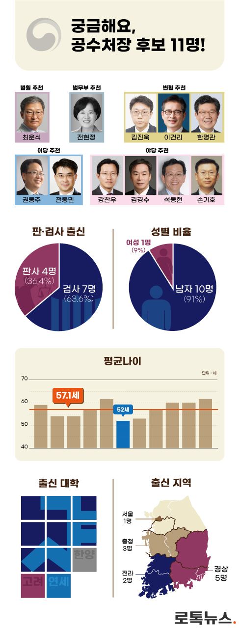 공수처장 후보 11명을 정리해봤다. /법무법인 대륙아주⋅법무법인케이씨엘⋅연합뉴스⋅법무법인 바른⋅법무법인 화우⋅법무법인 공존⋅법무법인 평산⋅법무법인 율촌⋅법무법인 대호⋅ 법률사무소유어사이드.