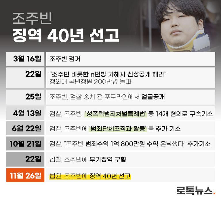 조주빈 사건 일지. /그래픽=조소혜 디자이너