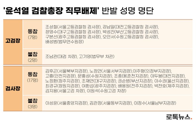 '윤석열 검찰총장 직무배제' 반발 입장문에서 드러난, 선명한 '니 편 내 편' 기사 관련이미지