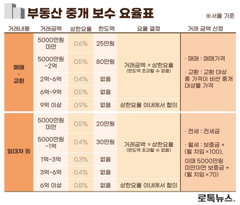 부동산 중개 보수 요율 정리. /자료 한국공인중개사협회⋅편집=조소혜 디자이너