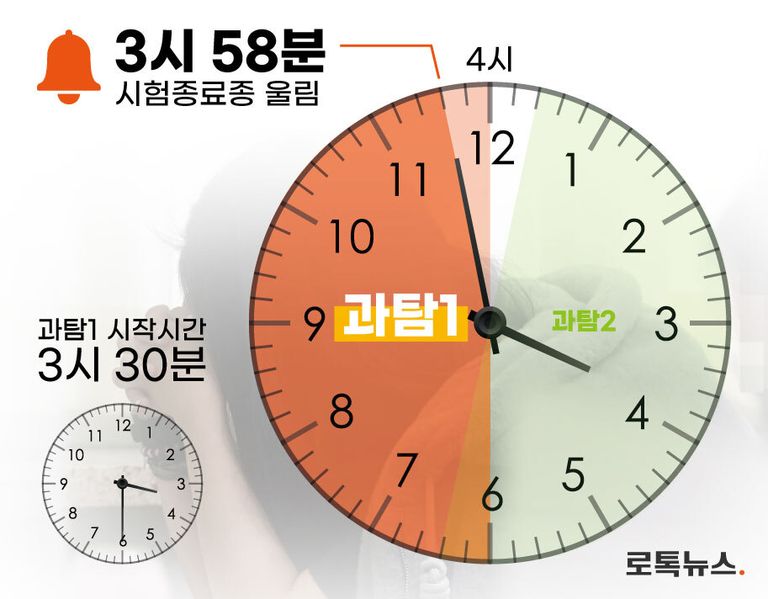 수능 4교시 시간에 애초 정해진 시간보다 2분 빨리 시험 종료종이 울렸다. /셔터스톡⋅편집=조소혜 디자이너