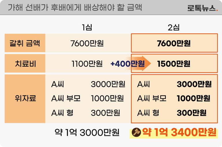 A씨는 선배에게 가혹행위뿐만 아니라 수천만원이 넘는 돈을 갈취당하기도 했다. 법원이 A씨에게 배상하라고 결정한 금액. /그래픽=조소혜 디자이너