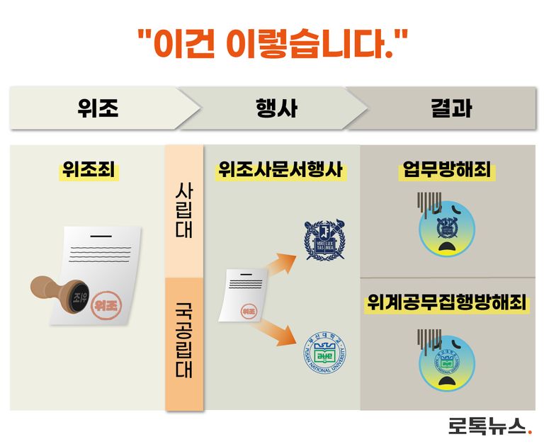 표창장 위조부터 시작된 입시비리 관련 범죄 혐의 정리. /그래픽=조소혜 디자이너