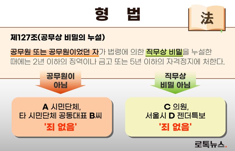 고 박원순 시장이 피소 사실을 사전에 어떻게 알았는지에 대한 검찰의 조사 발표가 나왔다. 여기에는 시민단체 관계자와 국회의원, 젠더특보가 연관되어 있었다. 하지만, 모두 '죄가 없다’고 결론 내려졌다. 이는 공무상 비밀 누설죄 성립 요건 때문이다. /그래픽=조소혜 디자이너