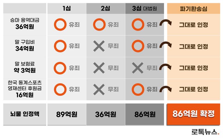 국정농단 사건에 연루돼 재판을 받은 이재용 부회장의 혐의별 법원 판단을 정리해봤다. /그래픽=조소혜 디자이너