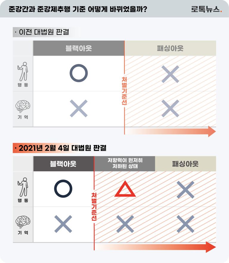 이번 대법원 판결은 알코올의 영향으로 의사를 형성할 능력이나 성적 자기결정권 침해행위에 맞서려는 저항력이 현저하게 저하된 상태였다면 의식이 있더라도 항거불능으로 볼 수 있다고 판단했다. /그래픽=조소혜 디자이너