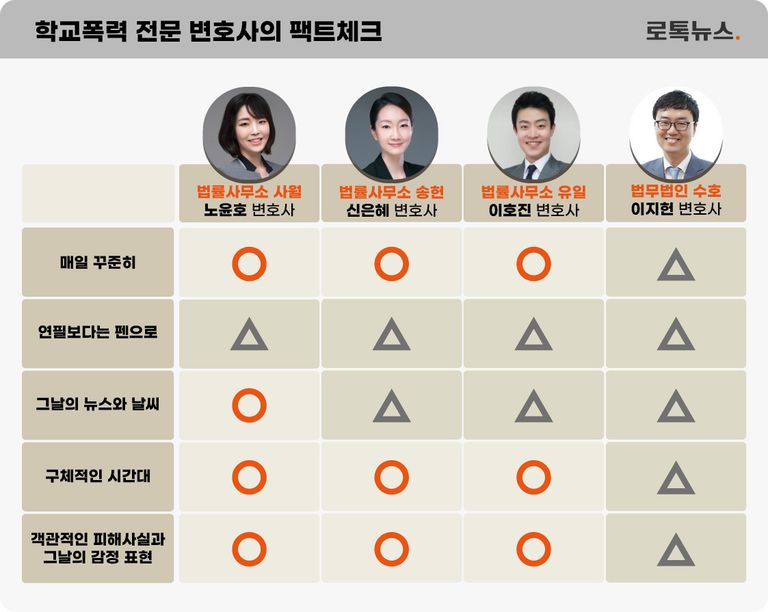 학교 폭력 증거수집 방법에 대한 변호사들의 생각. /노윤호 변호사 제공⋅로톡DB⋅그래픽 및 편집 =조소혜 디자이너