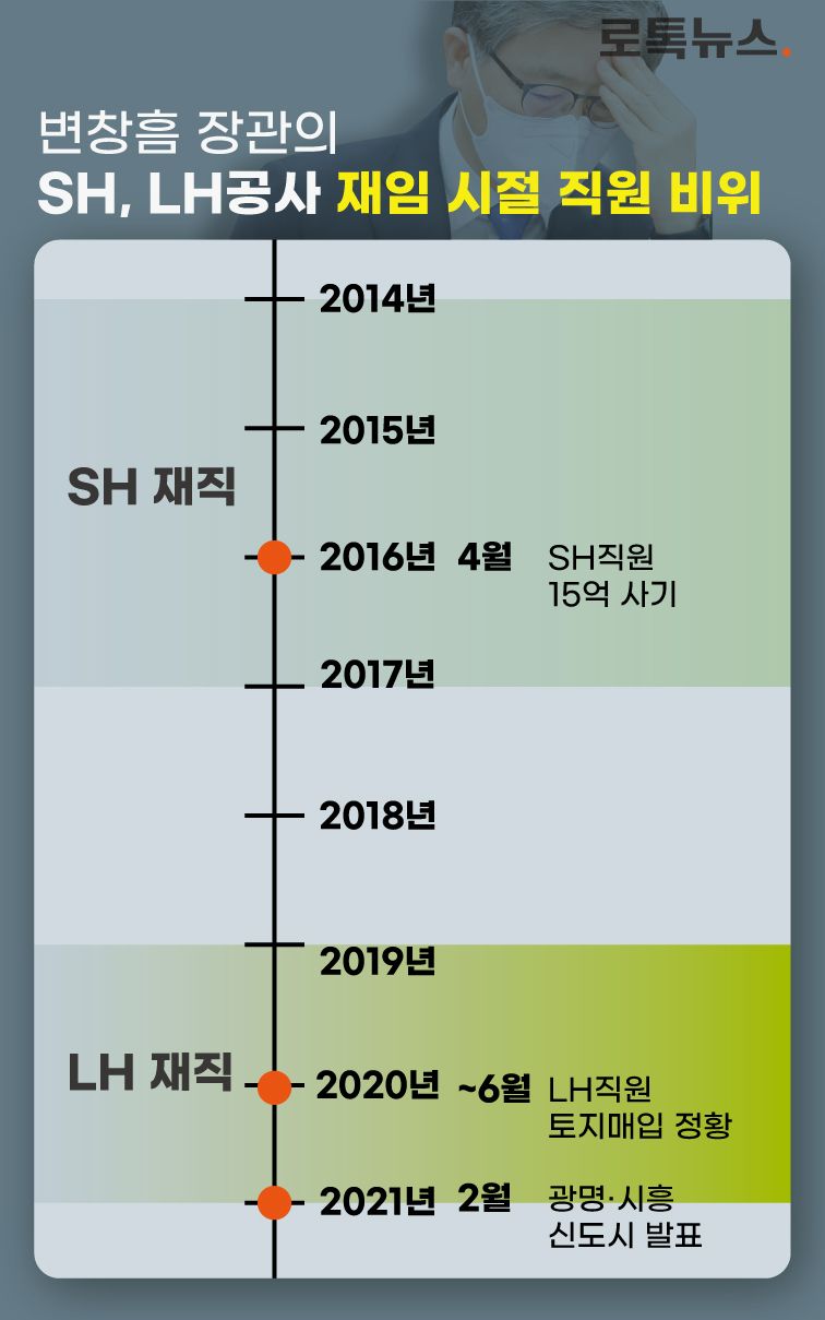 변창흠 국토부 장관의 SH와 LH공사 사장 재직 시절 발생한 직원 비위. /그래픽 = 조소혜 디자이너