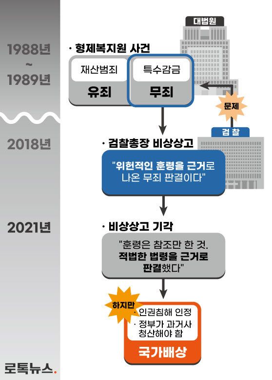형제복지원 사건의 비상상고 과정을 정리한 타임라인. /그래픽=조소혜 디자이너