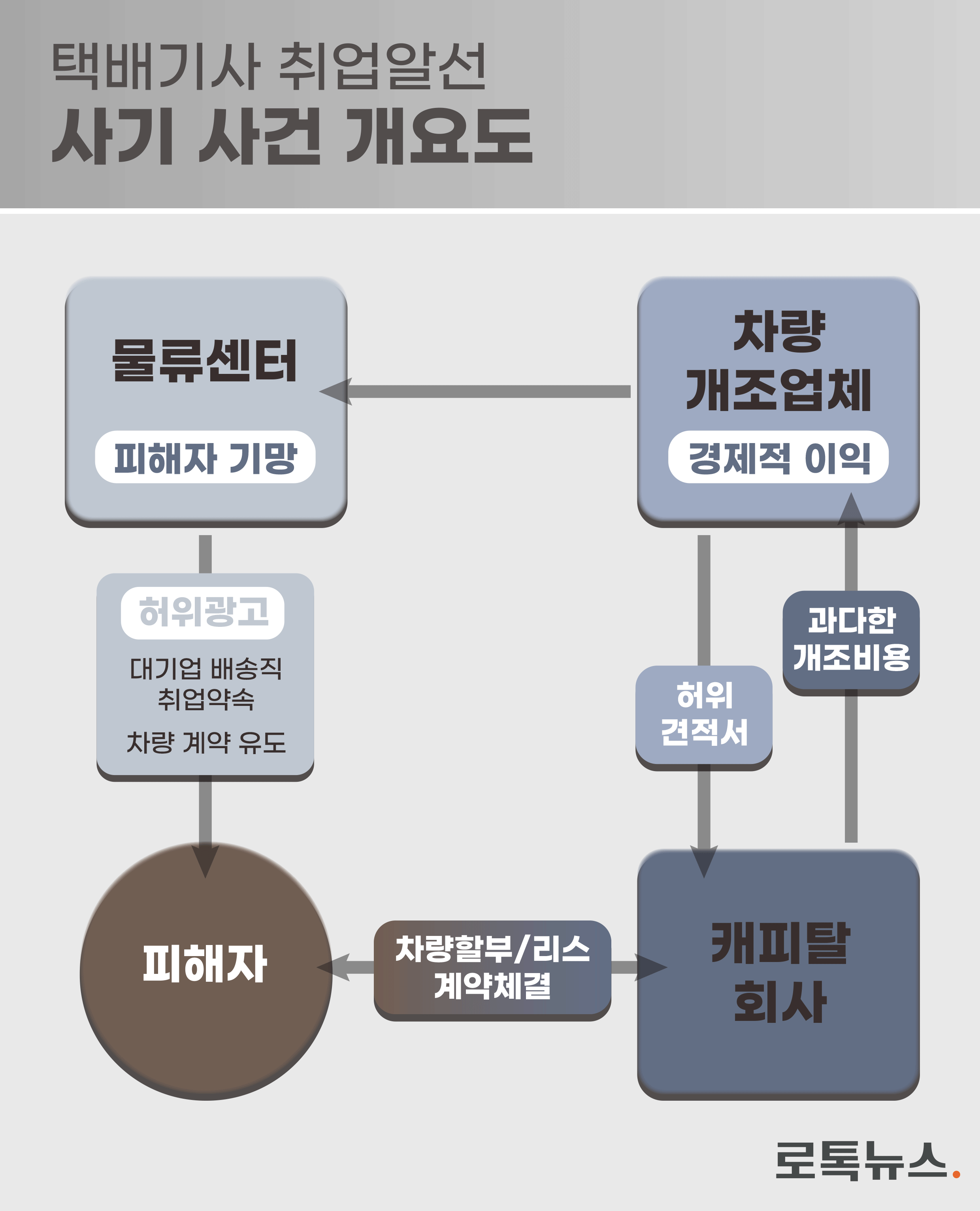 피해자 1894명, 피해금액 523억의 대규모 '택배 기사 취업 알선' 사기 사건 개요도. /그래픽 = 조소혜 디자이너