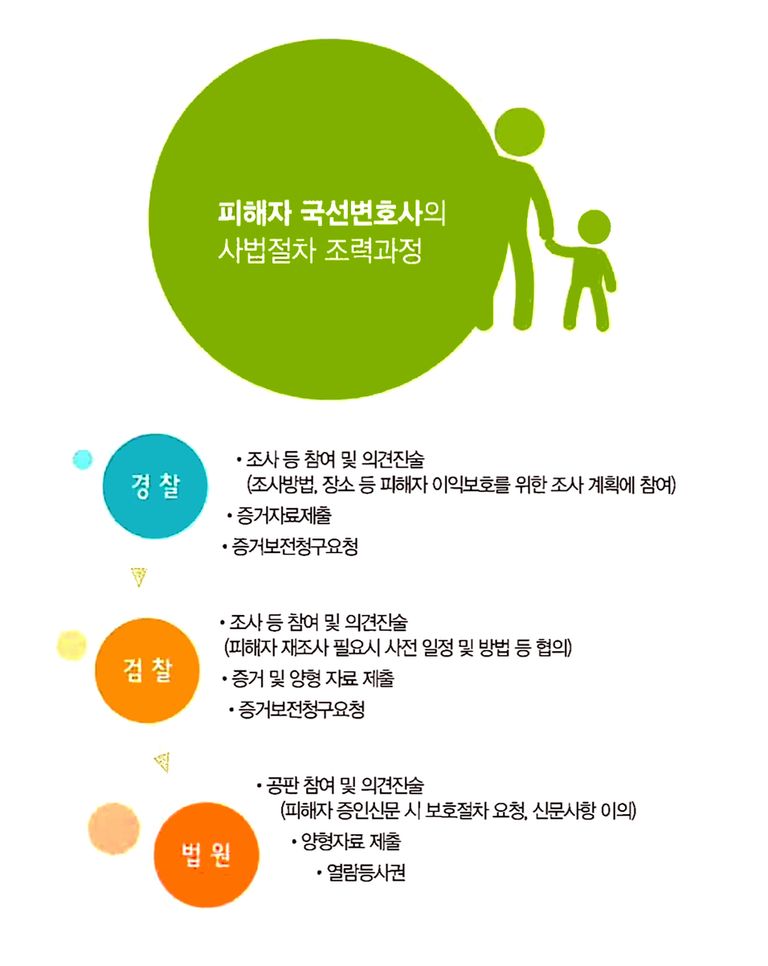 피해자 국선변호사의 사법절차 조력과정. /법무부 여성아동인권과 제공