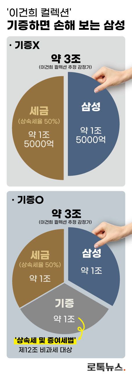 삼성은 왜 손해를 무릅쓰고 '이건희 컬렉션' 기증을 검토할까. /그래픽=조소혜 디자이너
