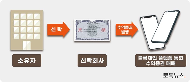 블록체인 기술을 활용한 온라인 빌딩 거래 과정. /그래픽=조소혜 디자이너