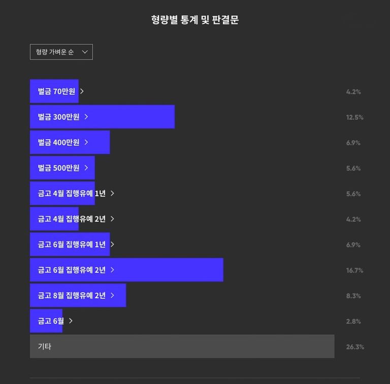 률 서비스 플랫폼 로톡(LawTalk)의 인공지능(AI) 기반 ‘형량예측 서비스’ 분석 결과. 집행유예 가능성이 16.7%로 가장 높았지만, 벌금형 가능성도 12.5%로 비슷했다.