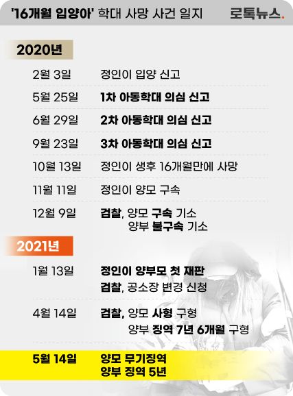 양천 16개월 입양아동 학대 사망사건 일지. /연합뉴스⋅그래픽=조소혜 디자이너