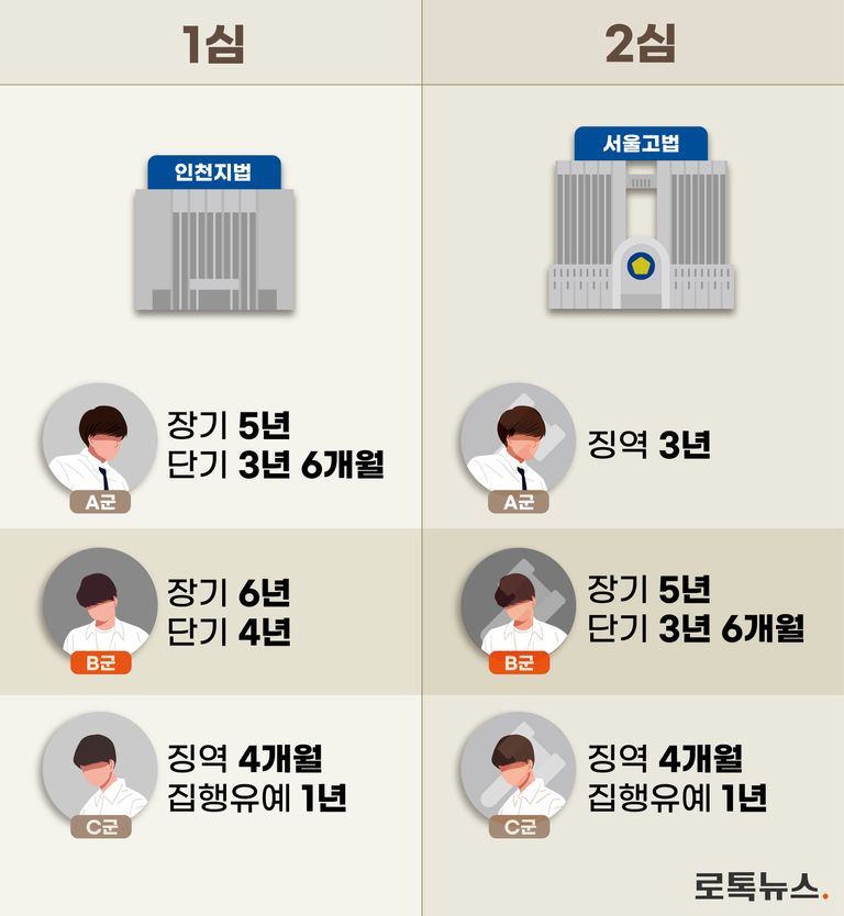 1심 선고와 2심 선고 비교. /게티이미지코리아⋅그래픽=조소혜 디자이너