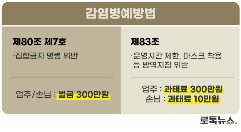 집합금지를 위반했을 때와 방역지침을 위반했을 때 처벌 수위 차이. /그래픽=조소혜 디자이너