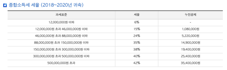 가계약금 등 위약금으로 받은 금액이 300만원을 초과하면 종합과세로 처리해야 한다. 다음은 종합소득세 신고 시 적용되는 세율표. /국세청 제공