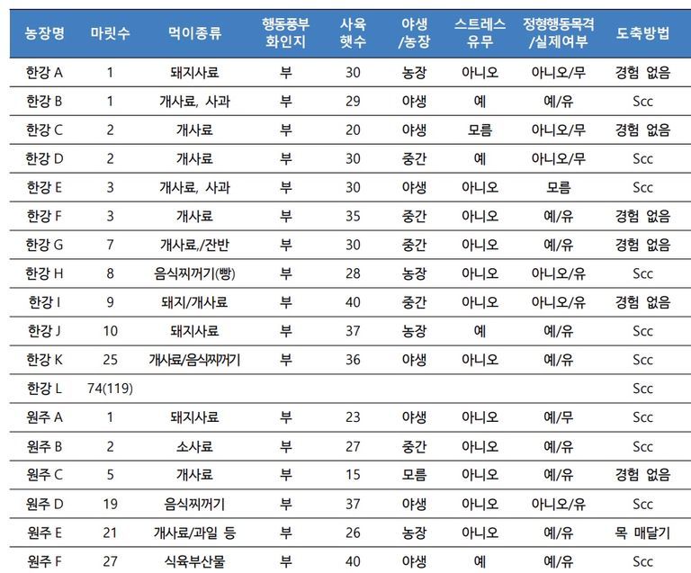 동물자유연대가 지난 2019년 발표한 사육곰 현장조사 결과. 대부분 음식물찌꺼기나 개 사료를 먹이로 주고 있다. /동물자유연대 제공