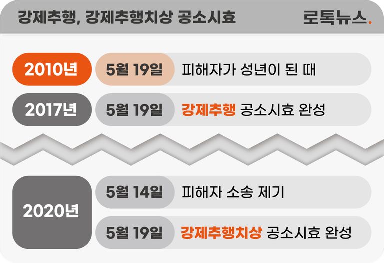 피해자 A씨의 강제추행과 강제추행치상 공소시효. /그래픽=조소혜 디자이너