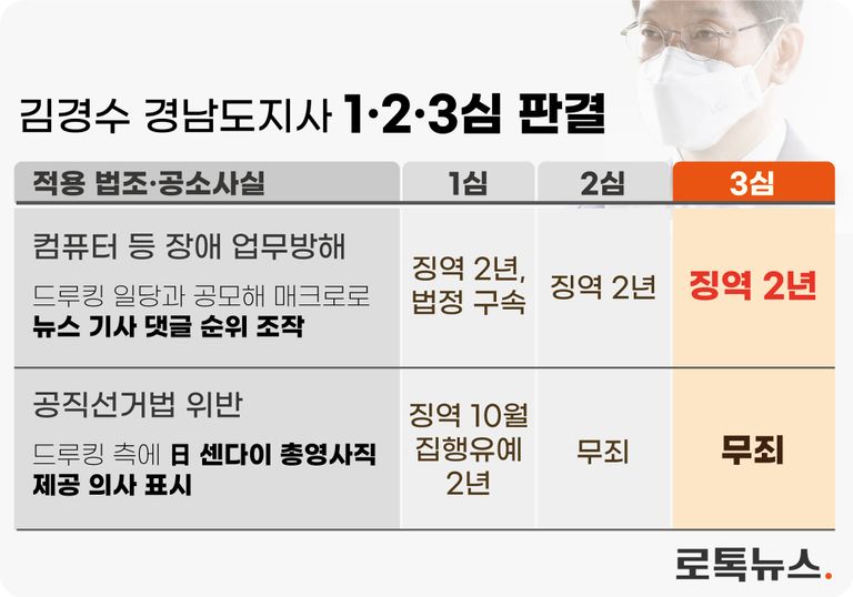 김경수 경남도지사에 대한 1⋅2⋅3심 판단. /연합뉴스⋅편집 및 그래픽=조소혜 디자이너