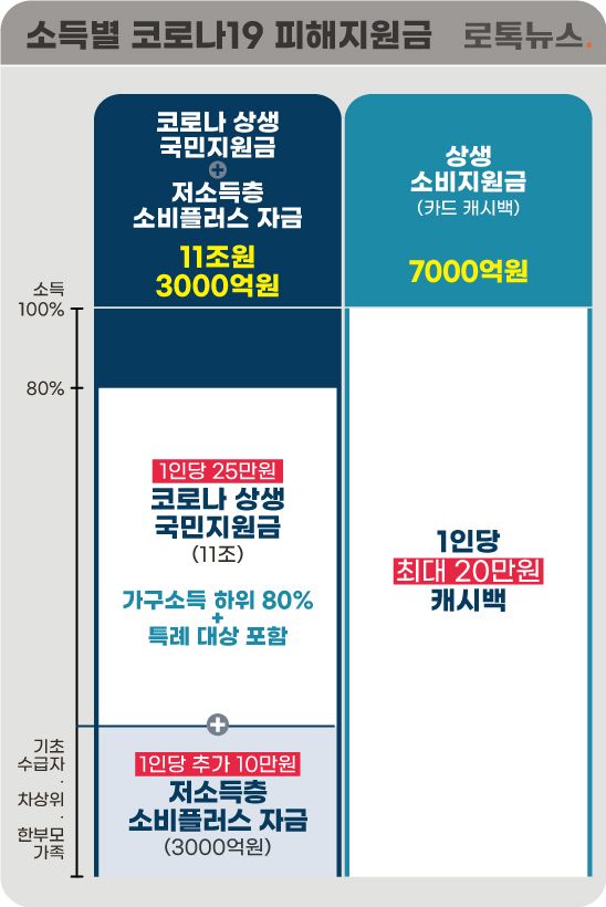 국민지원금을 받을 수 없는 사람도 상생 소비지원금은 받을 수 있다. /기획재정부⋅편집=조소혜 디자이너