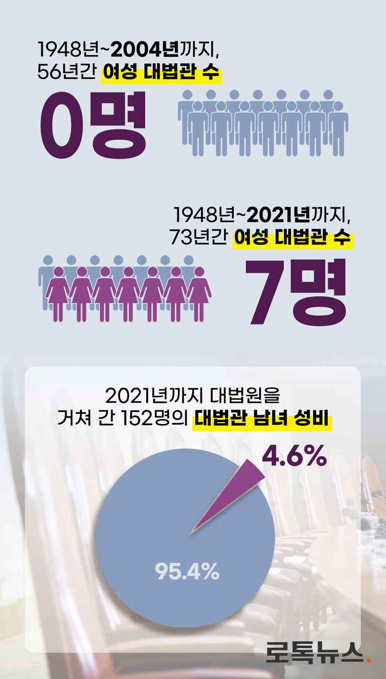우리나라 대법원의 역사와 여성 대법관 현황. /연합뉴스⋅편집=조소혜 디자이너