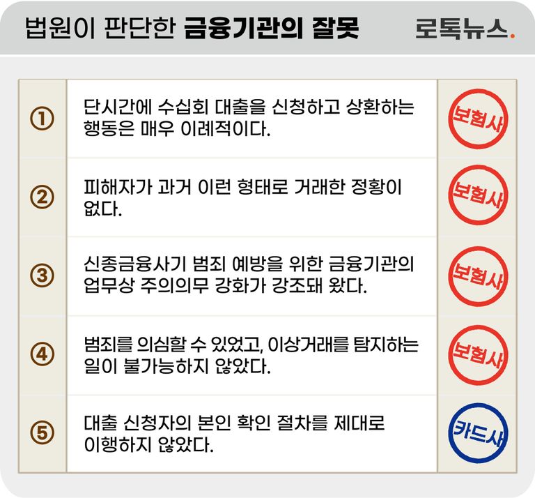 재판부가 "금융기관이 업무상 주의의무를 소홀히 했다"고 본 근거들. /그래픽 = 조소혜 디자이너