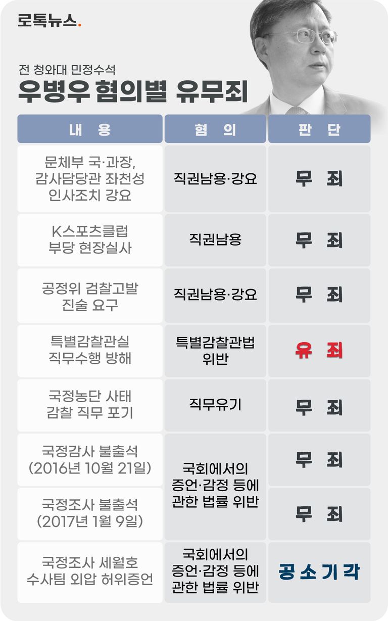 우병우 전 청와대 민정수석에게 주어졌던 혐의와 대법원의 판단 결과. /그래픽=조소혜 디자이너