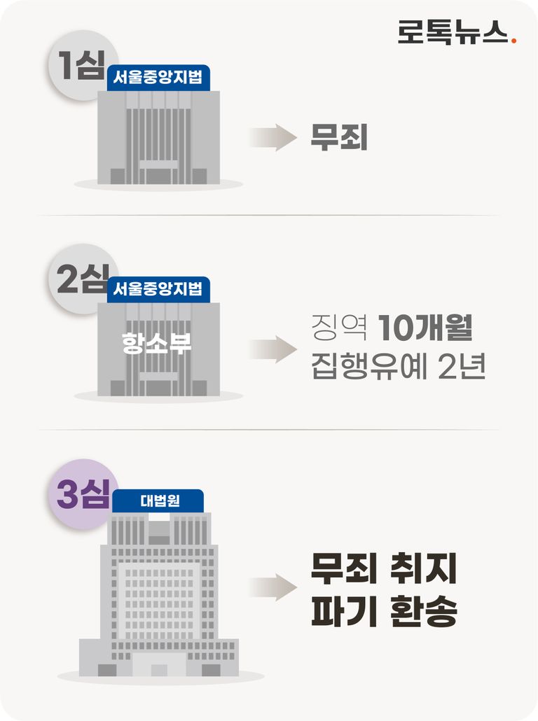 고영주 전 방송문화진흥위원회 이사장의 '명예훼손죄' 여부를 두고 의견이 갈린 각급 법원. /그래픽·편집=조소혜 디자이너