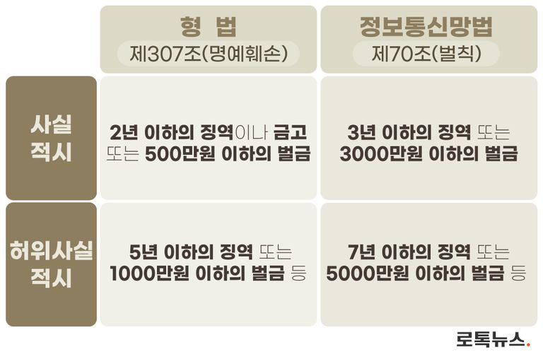 형법상 명예훼손죄와 정보통신망법상 명예훼손죄의 법정형은 위와 같다. /그래픽 = 조소혜 디자이너