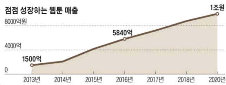 한국 웹툰 산업의 시장 규모. /KT 경제경영연구소