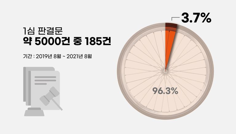 형사 1심 사건 약 5000건 중 자전거 절도 사건은 185건이었다. /셔터스톡⋅편집 및 그래픽=조소혜 디자이너﻿
