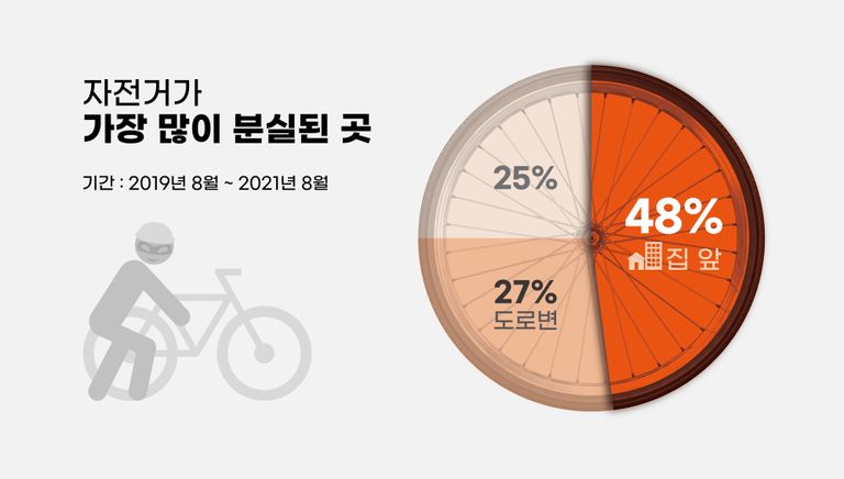 자전거가 가장 많이 분실된 곳은 우리가 살고 있는 '집앞' 또는 '자전거 보관함'이었다. /셔터스톡⋅편집 및 그래픽=조소혜 디자이너