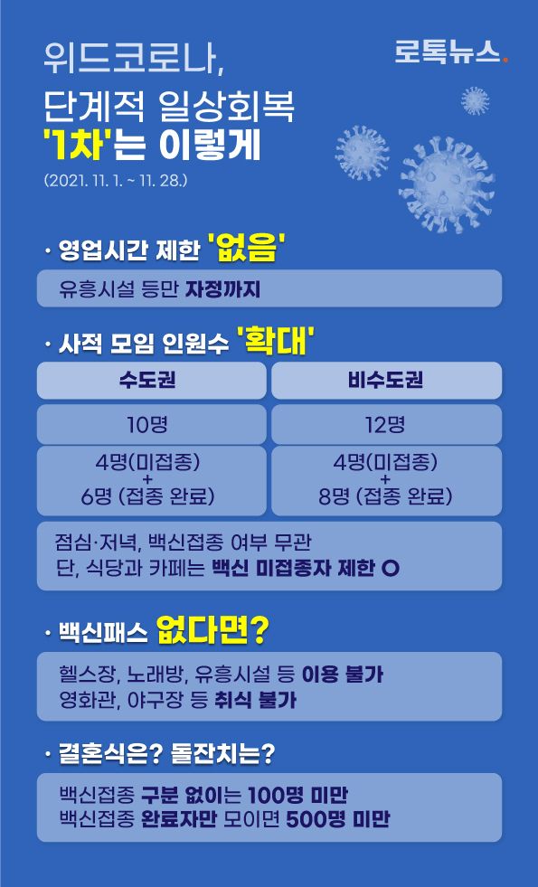 '위드코로나'와 함께 변화된 일상을 정리해봤다. /그래픽=조소혜 디자이너