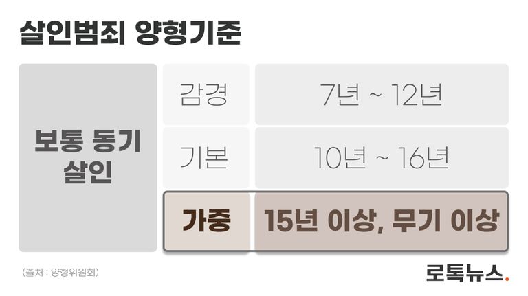 대법원 산하 양형위원회의 보통 동기 살인에 대한 양형기준을 정리했다. /그래픽=조소혜 디자이너