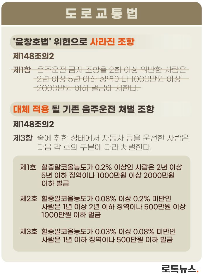 헌재 '위헌' 결정으로 바뀌는 도로교통법상 음주운전 처벌 조항을 정리했다. / 그래픽=조소혜 디자이너