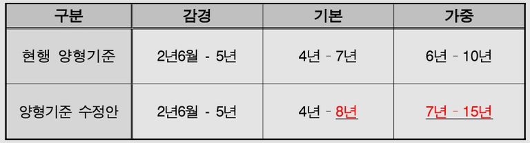 대법원 산하 양형위원회가 마련한 아동학대치사죄 양형기준의 신구대조표. /대법원 산하 양형위원회