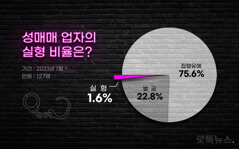 실형을 선고받은 피고인은 전체 127명 중에 2명(약 1.6%)에 불과했다. /셔터스톡·편집=조소혜 디자이너