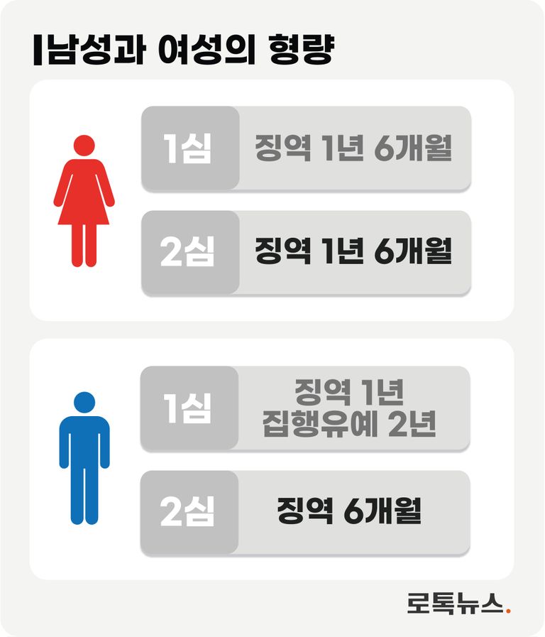남성 A씨는 재판에서 여성의 절반도 안 되는 형량을 선고받았다. /편집=조소혜 디자이너